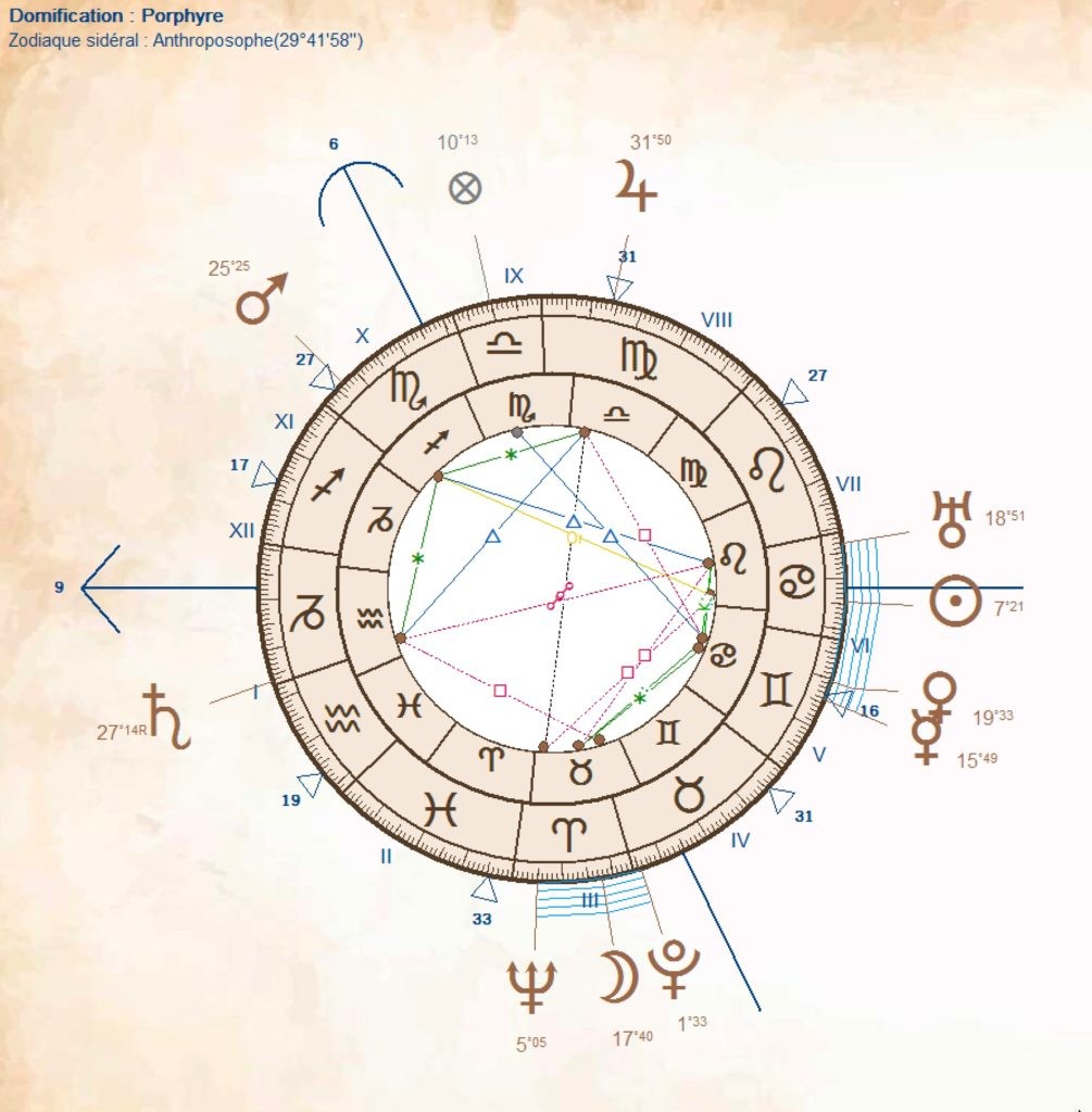 zodiaques tropique et sidéral