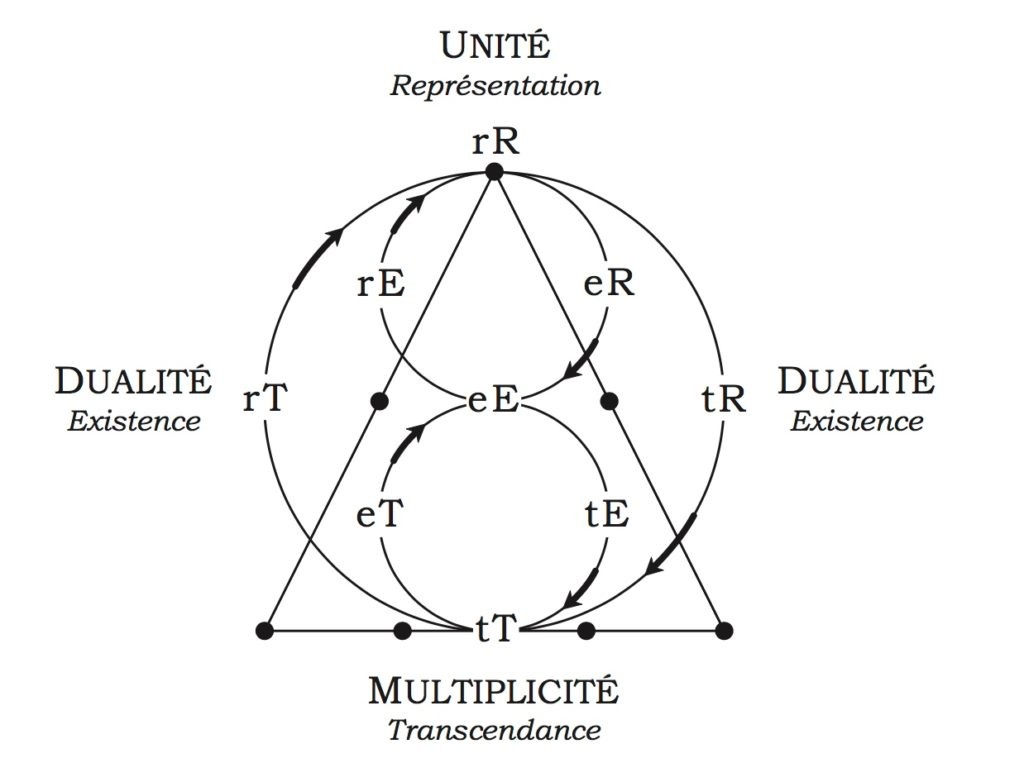 le modèle R.E.T. circulaire
