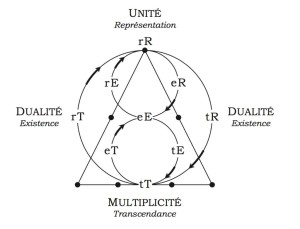 le modèle R.E.T. circulaire